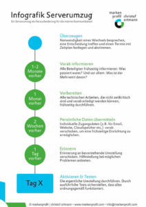 Infografik vom Serverumzug